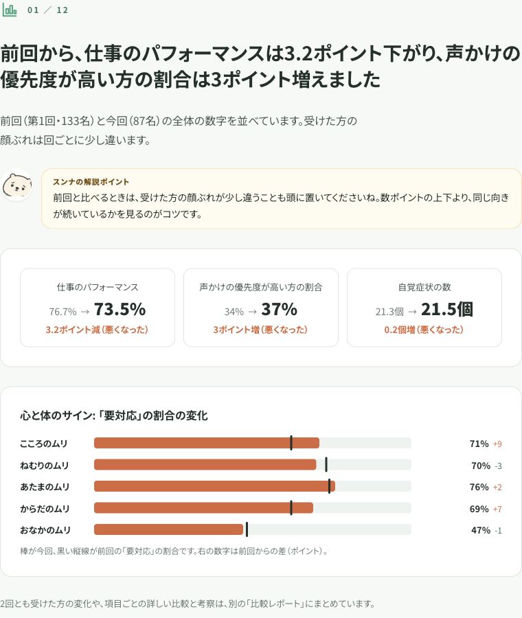 全体と継続回答者を分けて前回との違いを見る企業向け比較