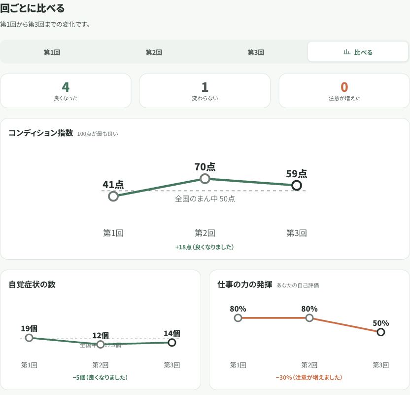 回答回ごとの変化をグラフで振り返る個人の比較画面